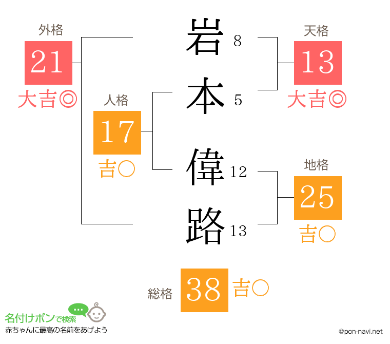 岩本 偉路さんの姓名判断結果