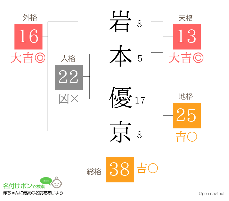 岩本 優京さんの姓名判断結果