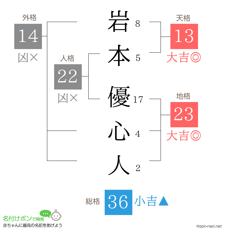 岩本 優心人さんの姓名判断結果