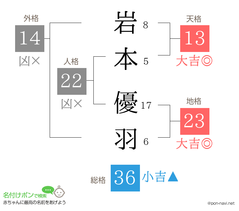 岩本 優羽さんの姓名判断結果