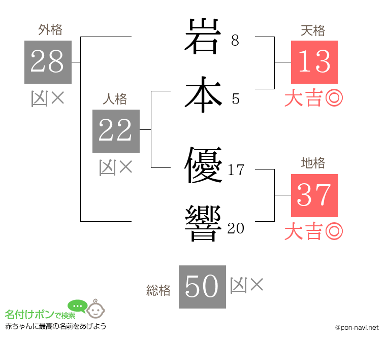 岩本 優響さんの姓名判断結果