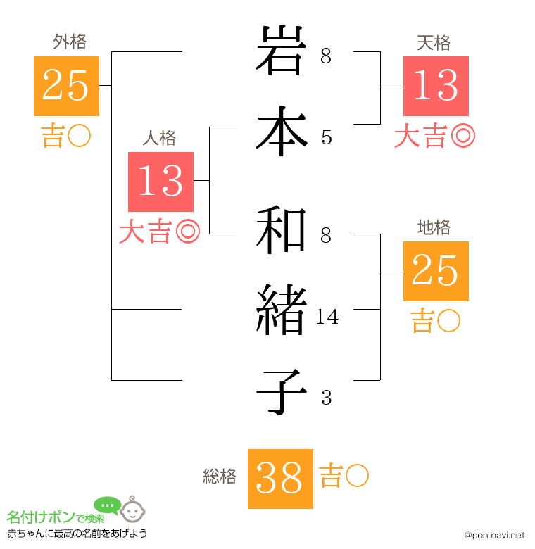 岩本 和緒子さんの姓名判断結果