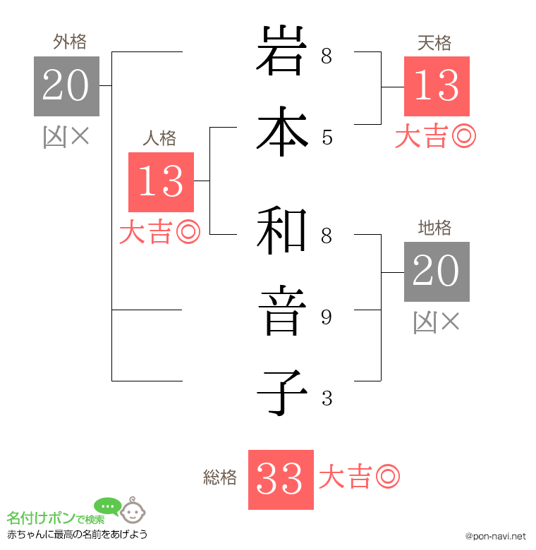 岩本 和音子さんの姓名判断結果