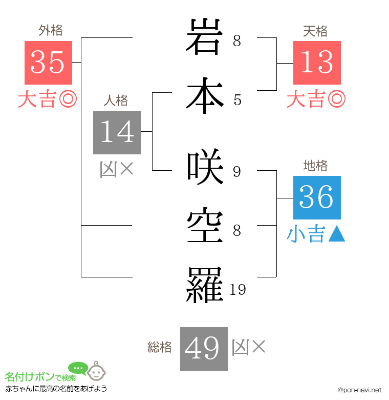 岩本 咲空羅さんの姓名判断結果