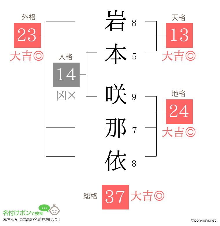 岩本 咲那依さんの姓名判断結果