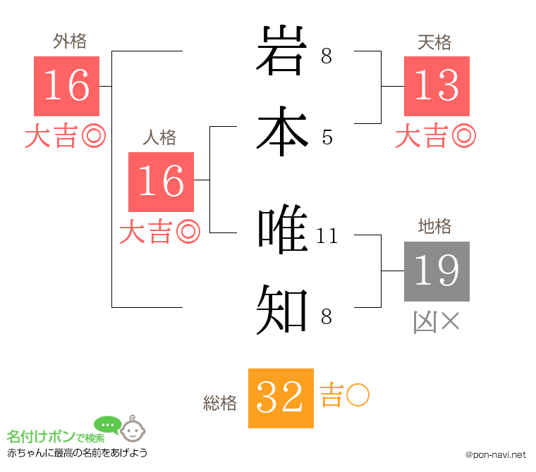 岩本 唯知さんの姓名判断結果
