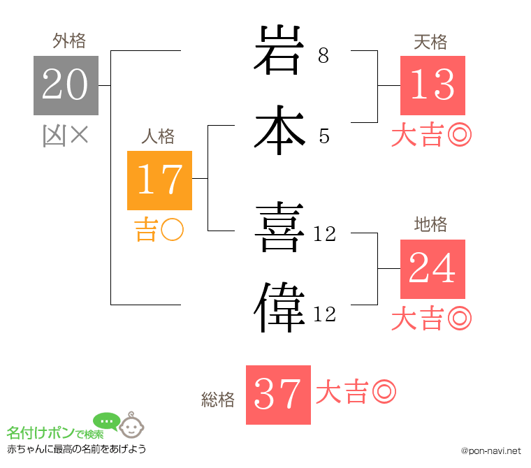 岩本 喜偉さんの姓名判断結果