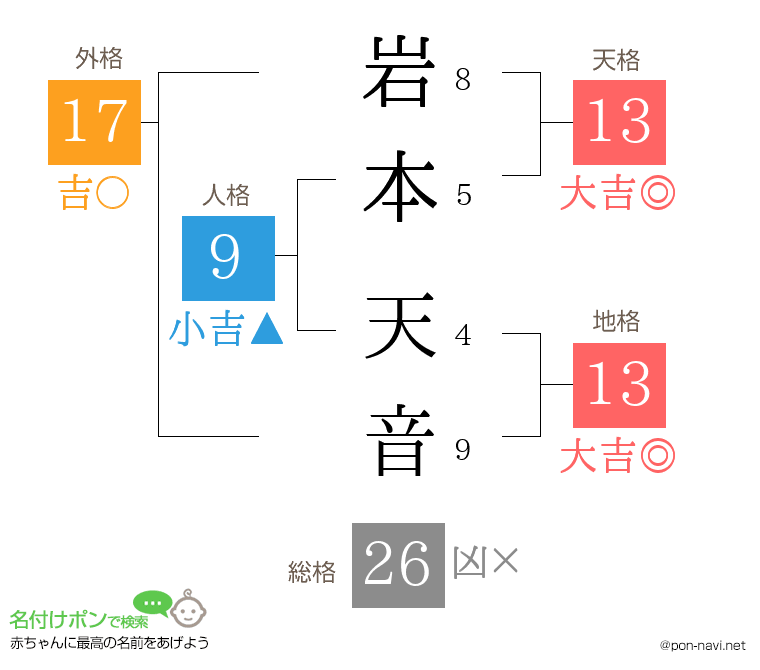 岩本 天音さんの姓名判断結果
