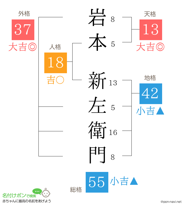 岩本 新左衛門さんの姓名判断結果