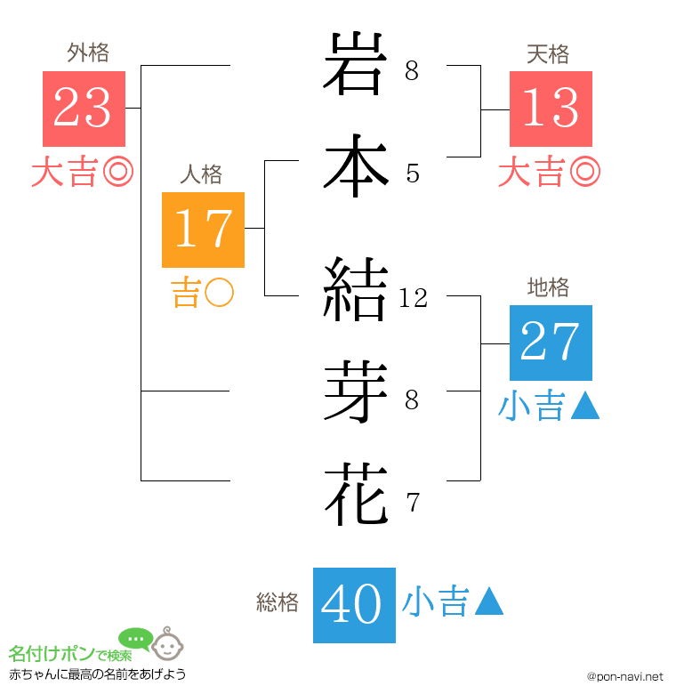 岩本 結芽花さんの姓名判断結果
