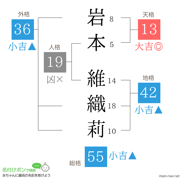 岩本 維織莉さんの姓名判断結果