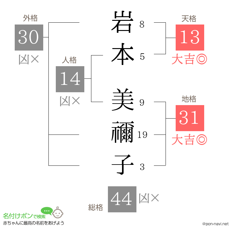 岩本 美禰子さんの姓名判断結果