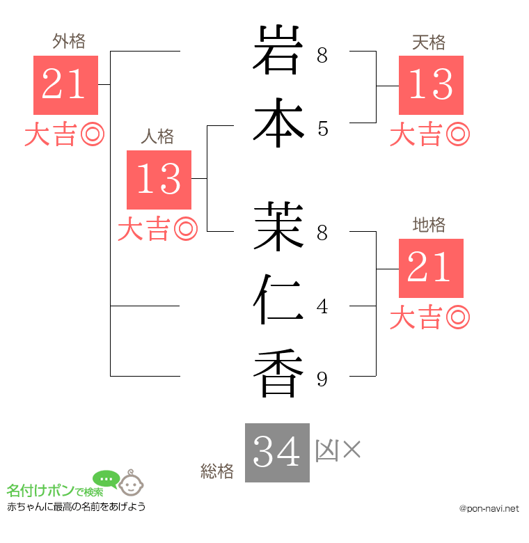 岩本 茉仁香さんの姓名判断結果