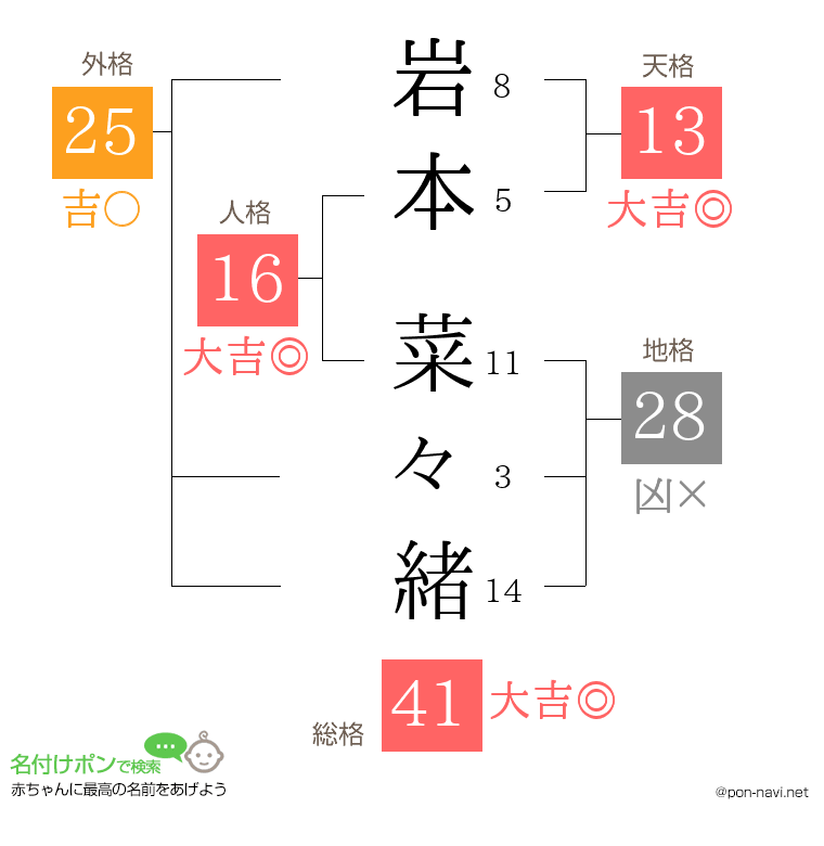 岩本 菜々緒さんの姓名判断結果