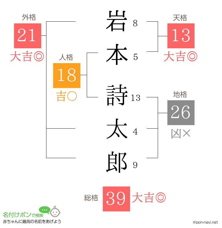 岩本 詩太郎さんの姓名判断結果