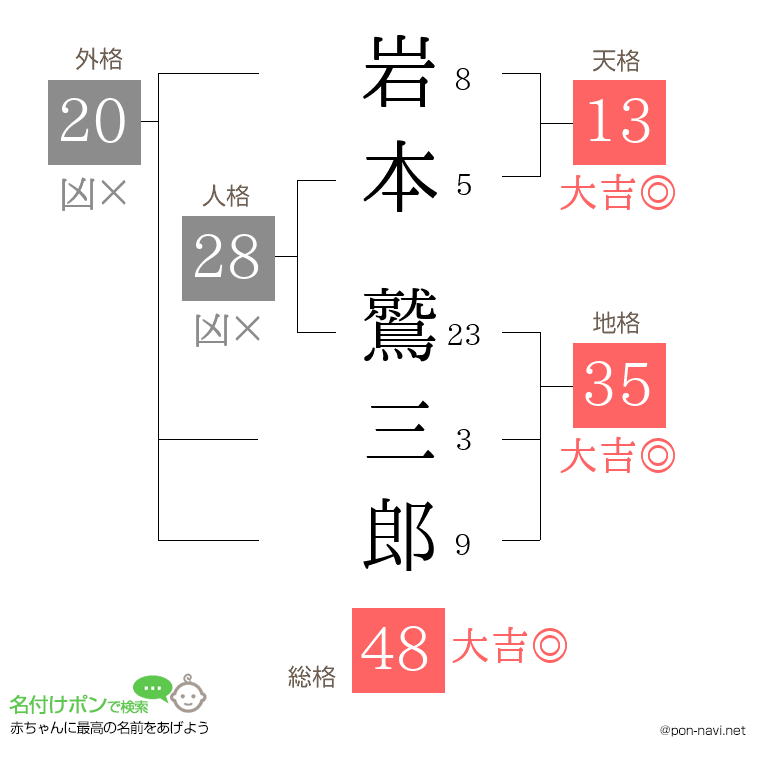 岩本 鷲三郎さんの姓名判断結果