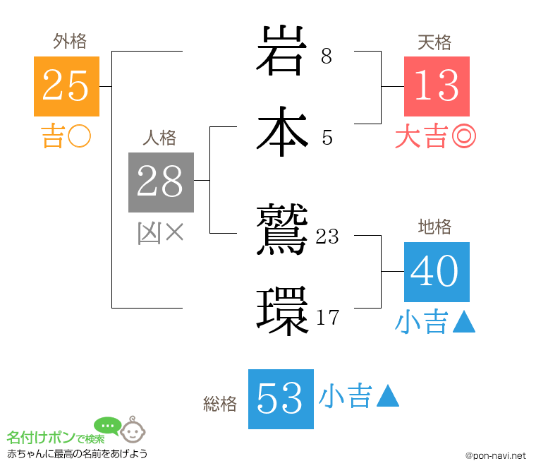 岩本 鷲環さんの姓名判断結果