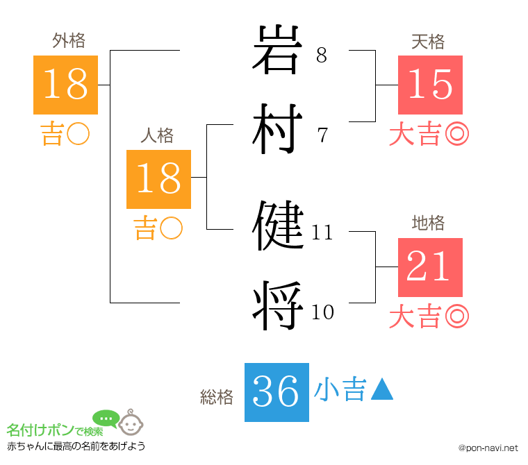 岩村 健将さんの姓名判断結果
