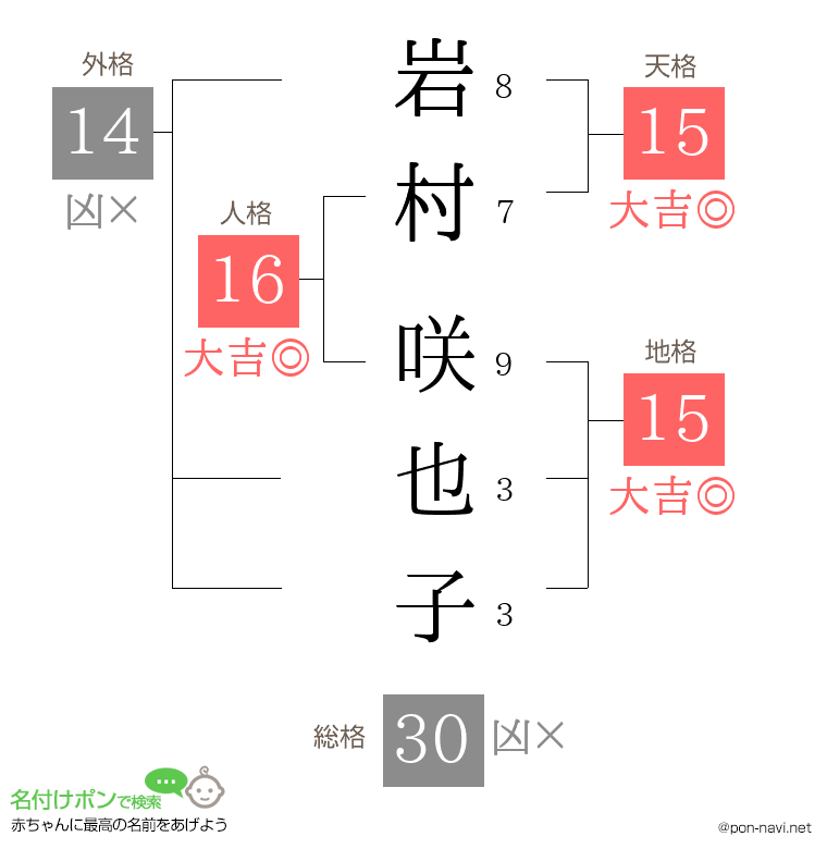 岩村 咲也子さんの姓名判断結果