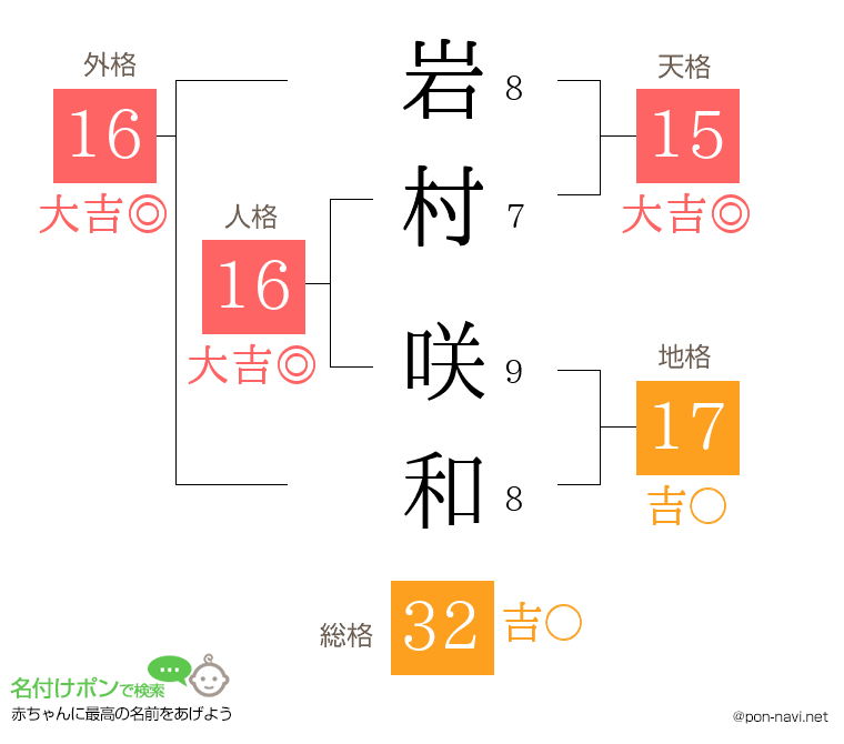 岩村 咲和さんの姓名判断結果