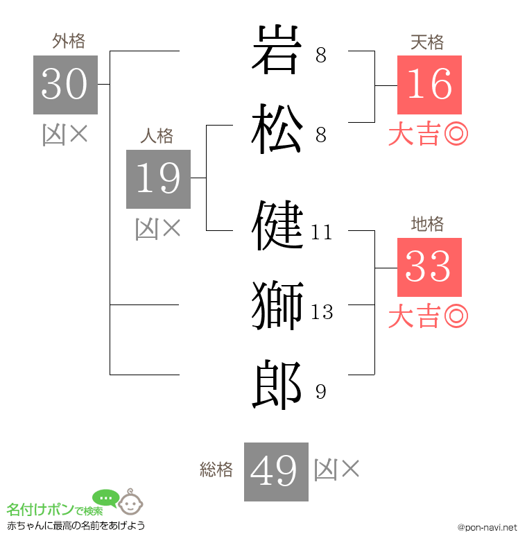 岩松 健獅郎さんの姓名判断結果