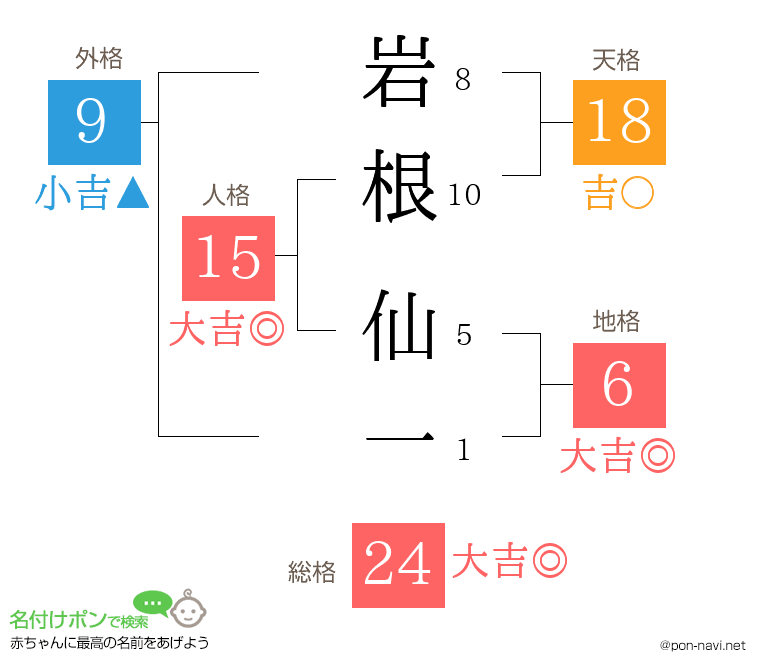 岩根 仙一さんの姓名判断結果