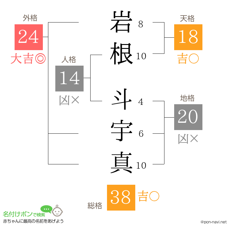 岩根 斗宇真さんの姓名判断結果