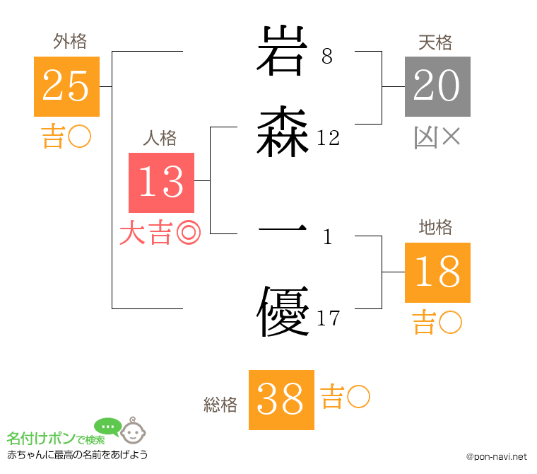 岩森 一優さんの姓名判断結果