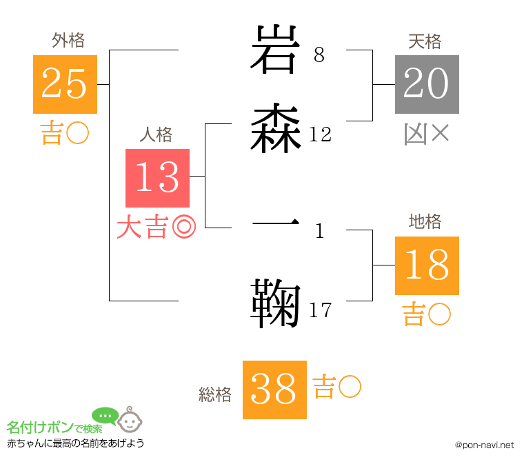 岩森 一鞠さんの姓名判断結果