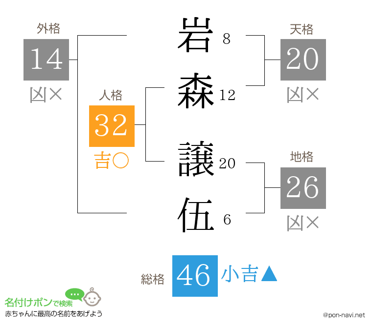 岩森 譲伍さんの姓名判断結果