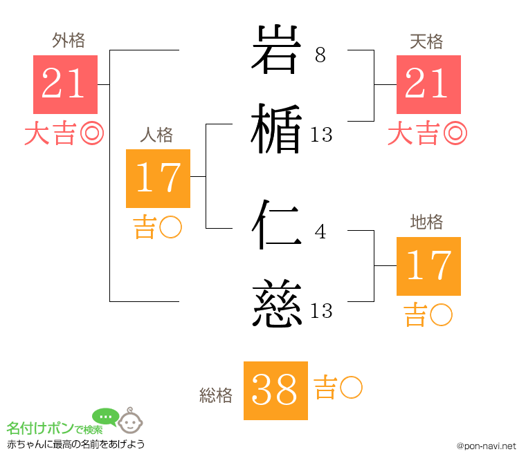 岩楯 仁慈さんの姓名判断結果