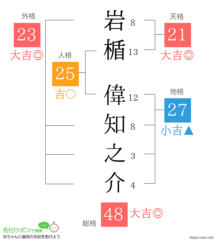 岩楯 偉知之介さんの姓名判断結果