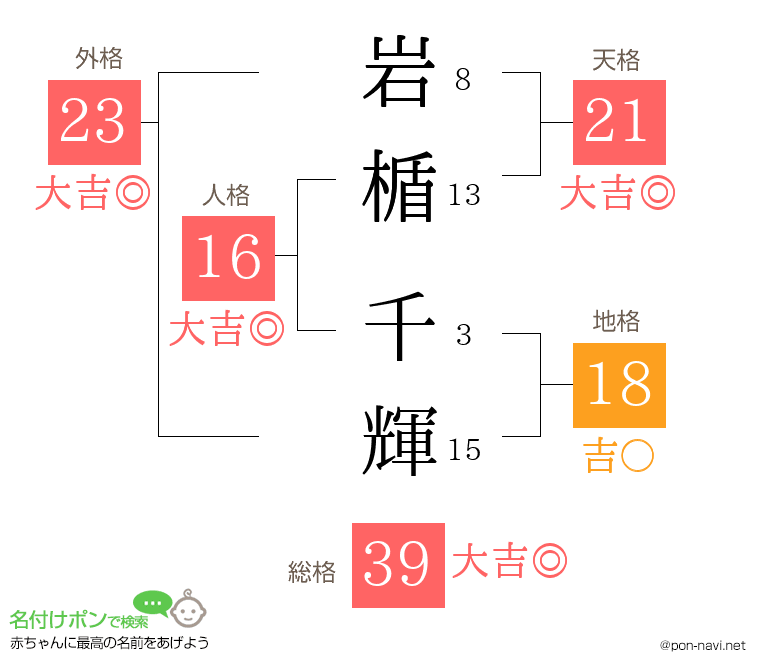 岩楯 千輝さんの姓名判断結果