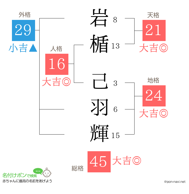 岩楯 己羽輝さんの姓名判断結果