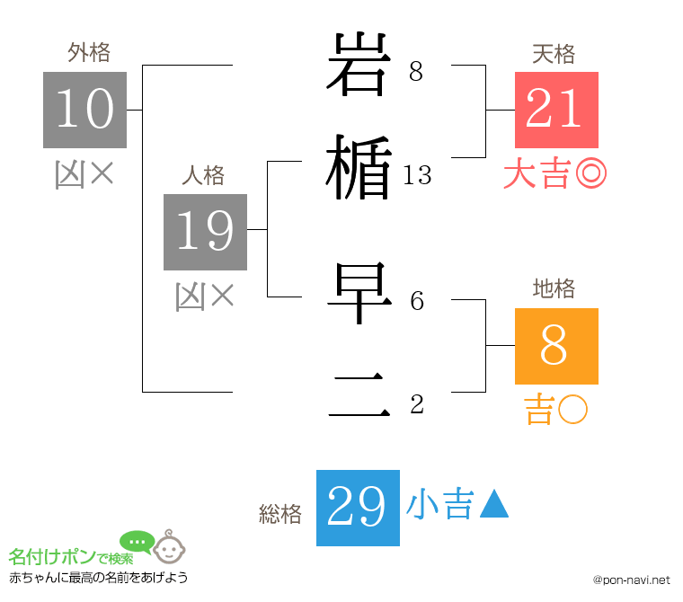 岩楯 早二さんの姓名判断結果