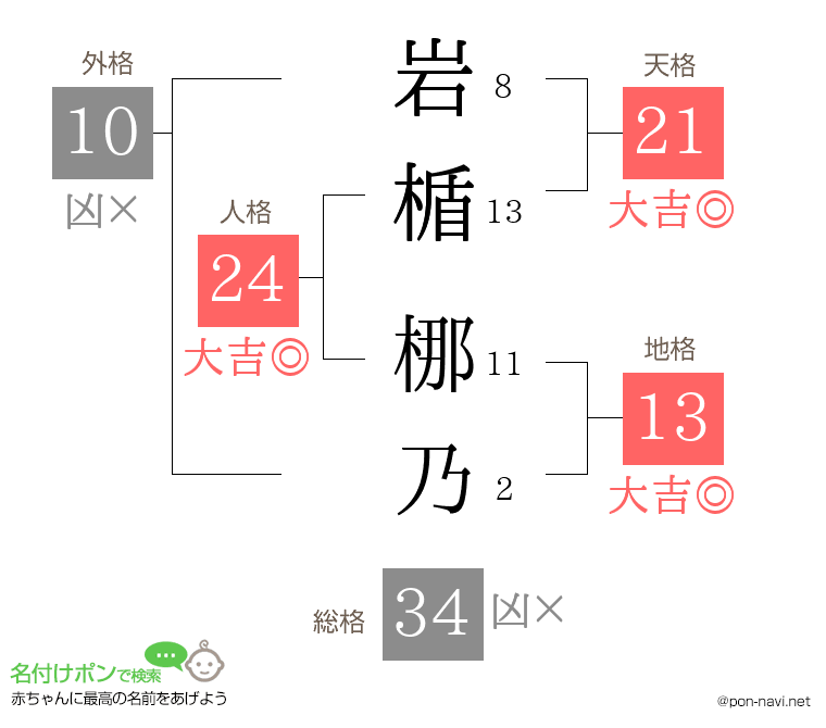 岩楯 梛乃さんの姓名判断結果