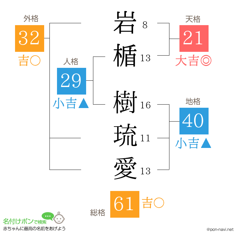 岩楯 樹琉愛さんの姓名判断結果
