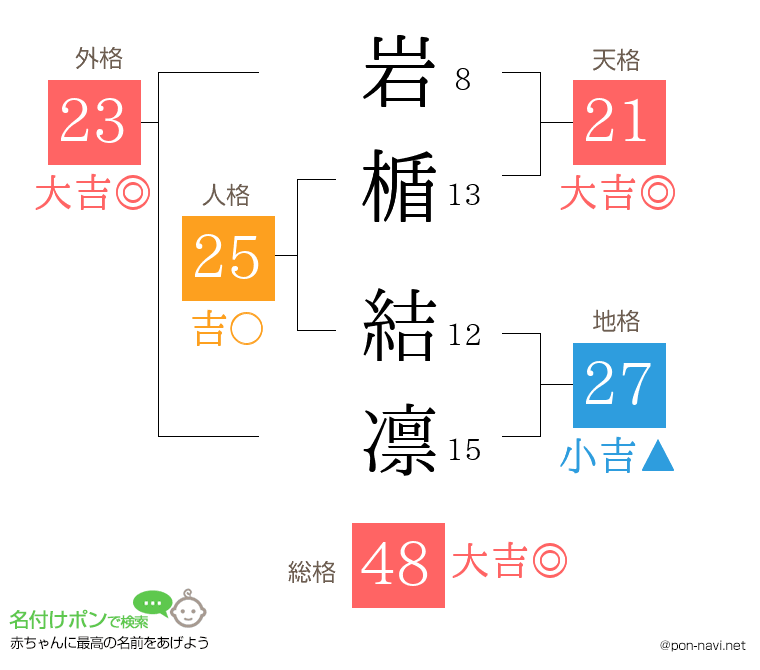 岩楯 結凛さんの姓名判断結果