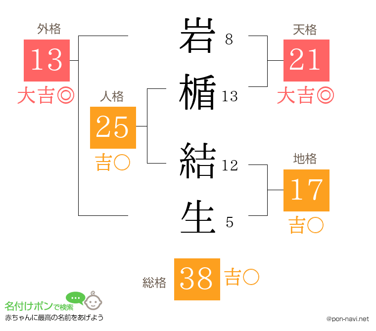 岩楯 結生さんの姓名判断結果