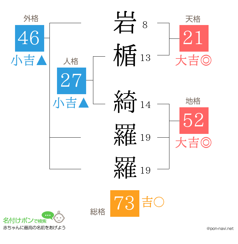 岩楯 綺羅羅さんの姓名判断結果