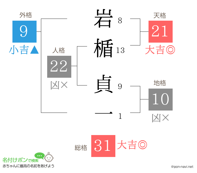 岩楯 貞一さんの姓名判断結果