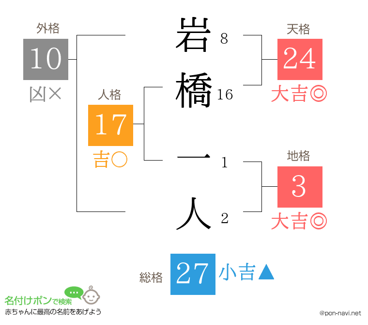 岩橋 一人さんの姓名判断結果