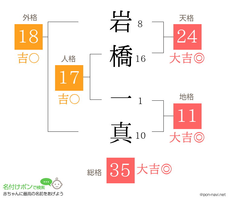 岩橋 一真さんの姓名判断結果