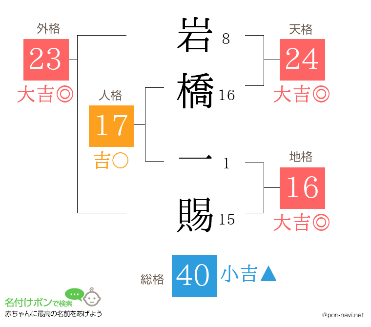 岩橋 一賜さんの姓名判断結果