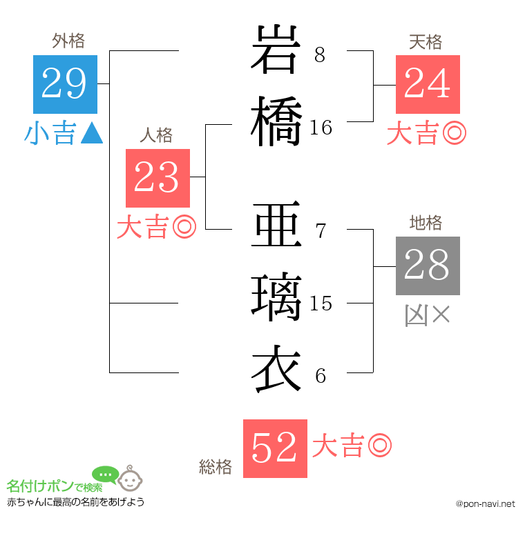岩橋 亜璃衣さんの姓名判断結果