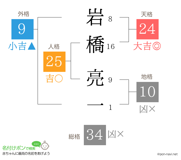 岩橋 亮一さんの姓名判断結果