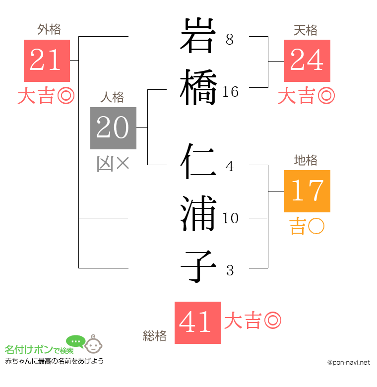 岩橋 仁浦子さんの姓名判断結果