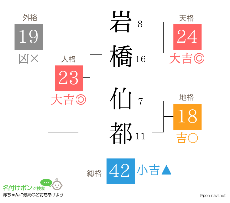 岩橋 伯都さんの姓名判断結果