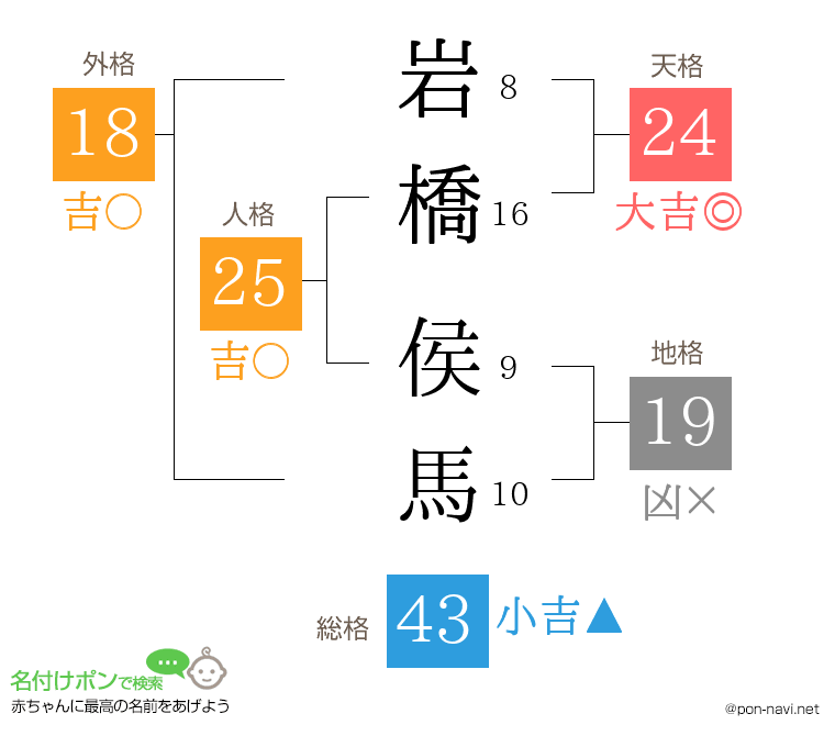 岩橋 侯馬さんの姓名判断結果