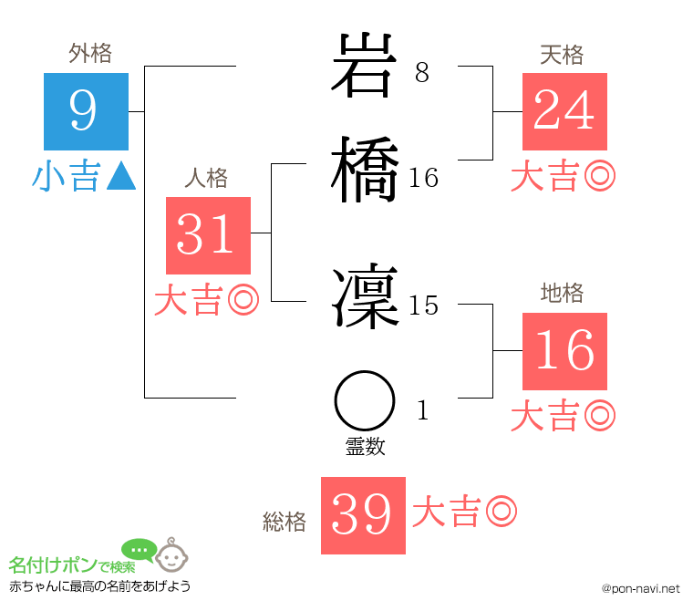 岩橋 凜さんの姓名判断結果